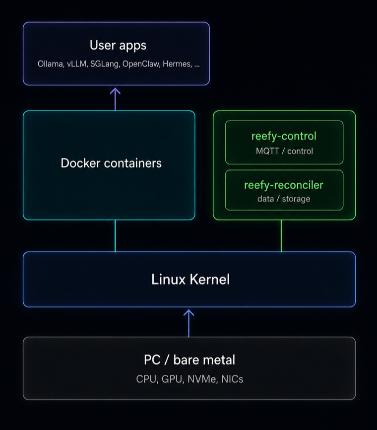 Reefy architecture stack: user apps run in Docker containers, managed by reefy-control (MQTT/control) and reefy-reconciler (data/storage), on the Linux kernel, on PC bare metal