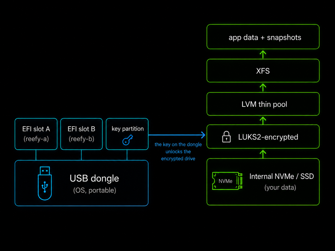 USB dongle holds the OS (EFI slots A/B + a key partition); the key unlocks the internal NVMe/SSD, which is LUKS2-encrypted with an LVM thin pool and XFS holding app data and snapshots